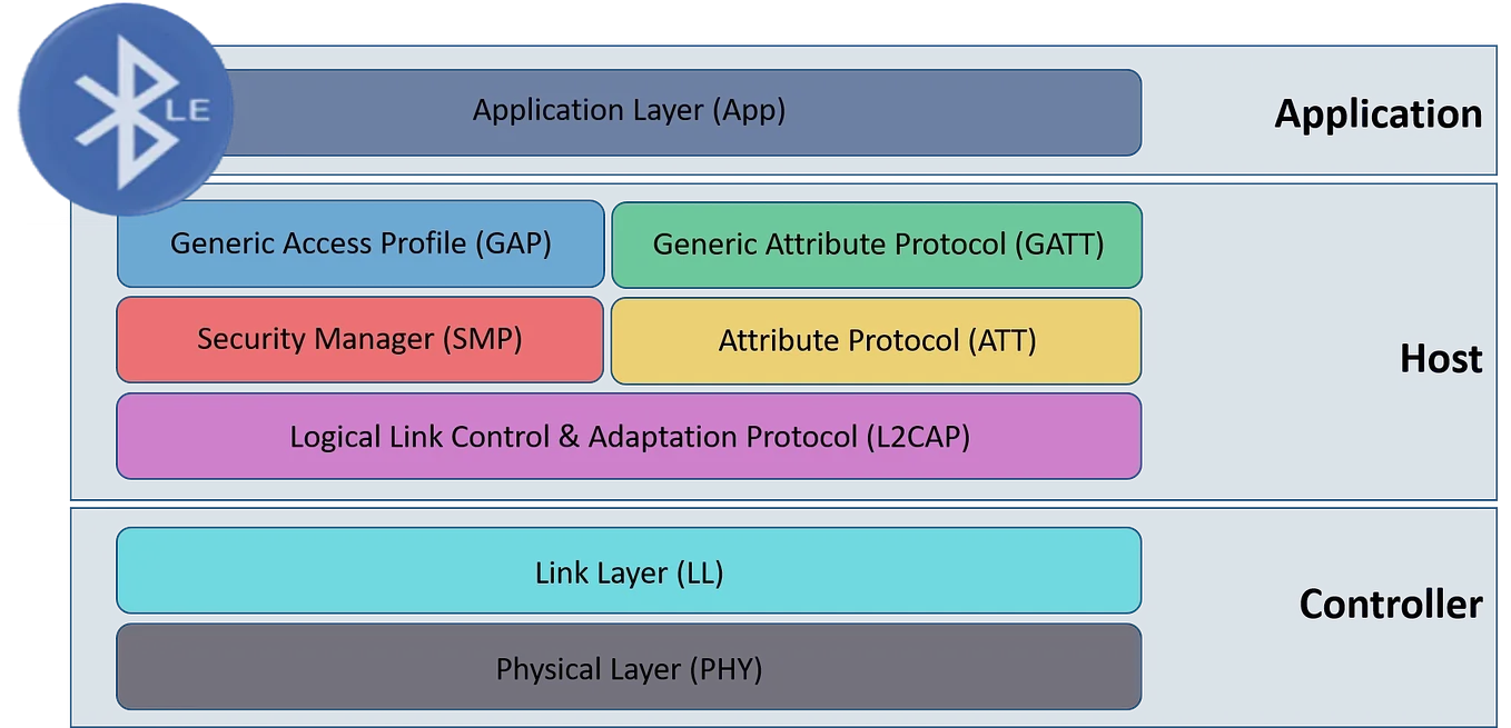 BLE Layers